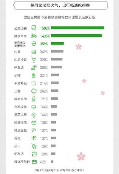 #光明网#武汉重启！各行各业逐步复苏，市民消费增幅达162%