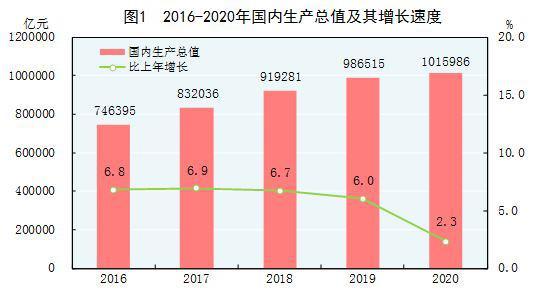 上年|国家统计局：2020年国内生产总值1015986亿元 比上年增长2.3%