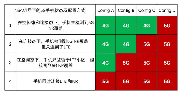 为什么手机上明明显示5G信号，却占用4G小区？