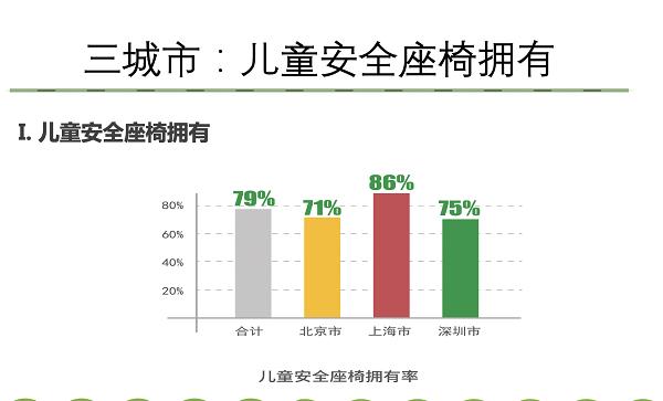 座椅|最新研究：仅三成家长坚持使用安全座椅