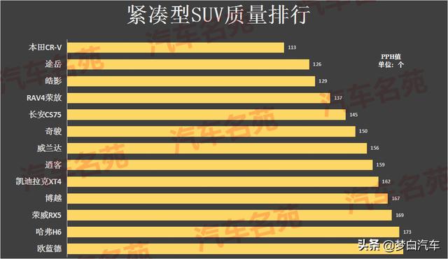 公认质量可靠的十大紧凑型SUV：博越垫底，CR-V、逍客入榜