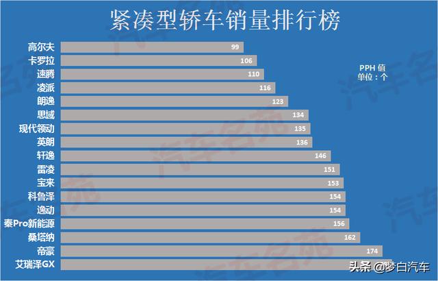 年前想买轿车？最新轿车质量排名出炉，英朗轩逸前十，帝豪仅16