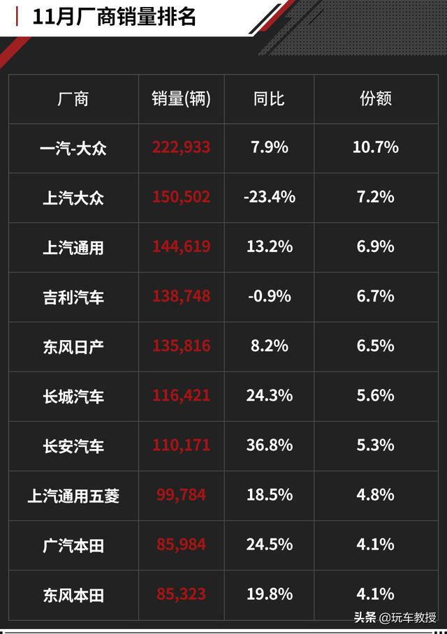 11月SUV销量榜出炉！哈弗H6继续称霸，比亚迪宋挤进前十