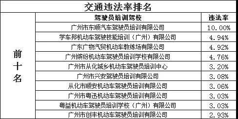 驾校哪家强？广州发布驾校培训服务质量10月榜单