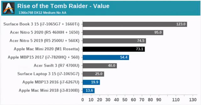 新版Mac终于到货了！anandtech最新M1芯片评测出炉