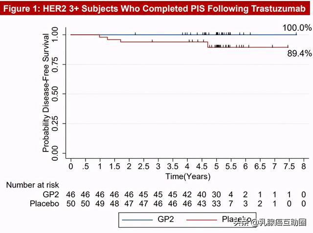乳腺癌疫苗重大突破，患者五年无病生存率高达100%