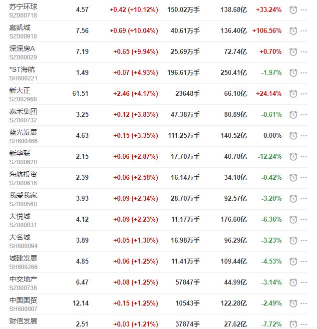 万通|地产股收盘丨沪指收跌1.99% 嘉凯城、深深房A涨停
