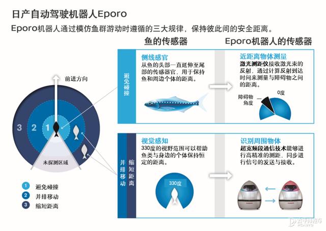 日产开发Eporo机器人展示汽车安全行驶