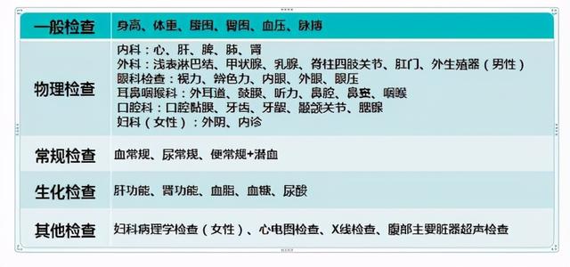 体检又贵又不实用？这个5个年龄段的体检常见误区要警惕，体检该查什么都在这里