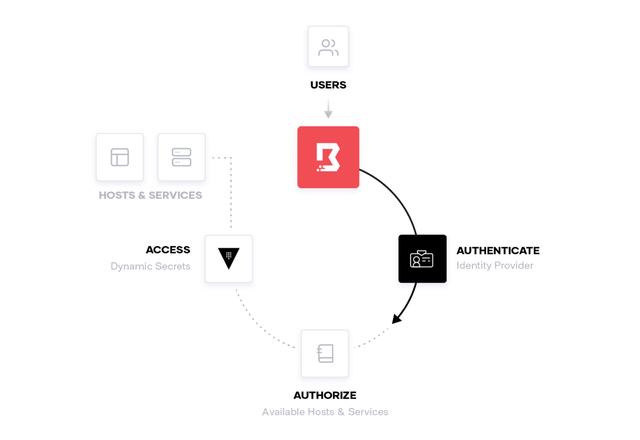 HashiCorp开源Boundary：安全访问动态主机服务