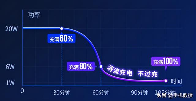 电池健康损耗太快？iPhone快充要注意这几点，快检查一下