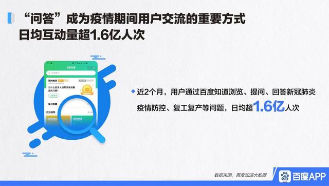 「经济日报」百度知道大数据：“问答”成为疫情期间用户交流重要方式 日均互动量超1.6亿人次