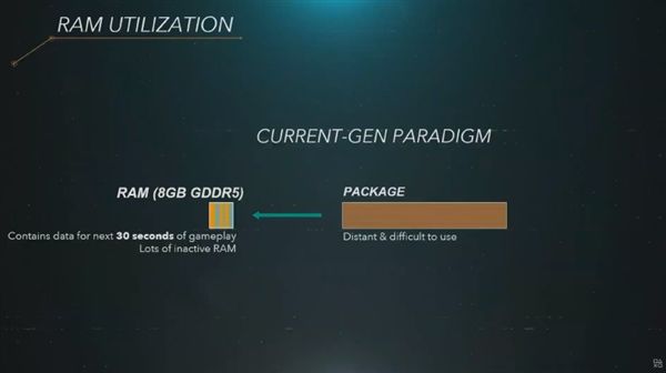 【太平洋电脑网】索尼PS5配备的SSD成最大亮点：825GB闪存要当825GB内存用
