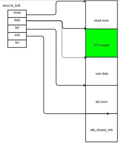 理解 Linux网络栈（1）：Linux 网络协议栈简单总结