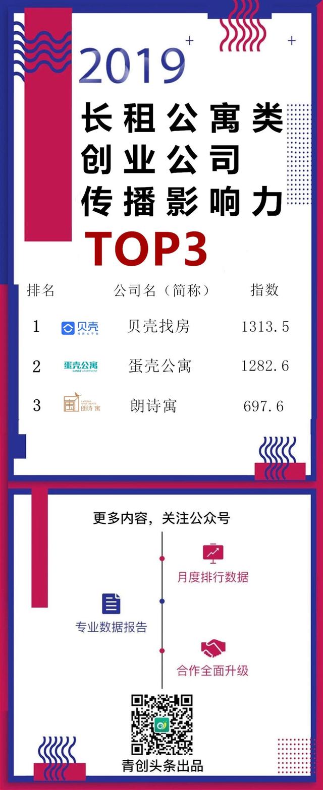 中国青年网▲2019年度长租公寓类创业公司传播影响力TOP3
