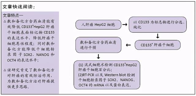 中药复方制剂抑制CD133+肝癌干细胞增殖及干性转录因子的表达