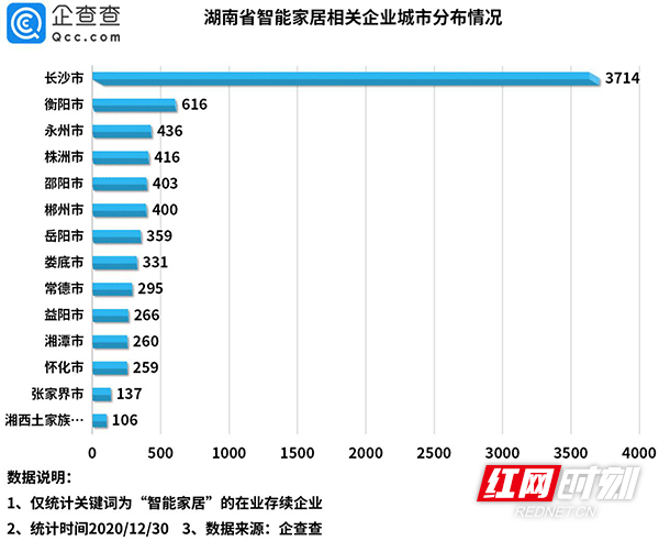 数读·2020湖南家电①｜趋势向上 2020湖南智能家居相关企业新增31%