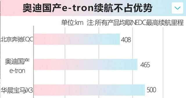 LG变宁德时代，奥迪国产e-tron续航缩水，你买它还是蔚来ES8