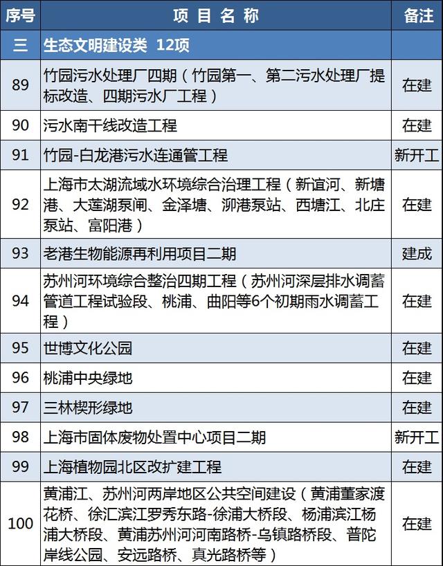 项目|2021年上海市重大建设项目清单公布
