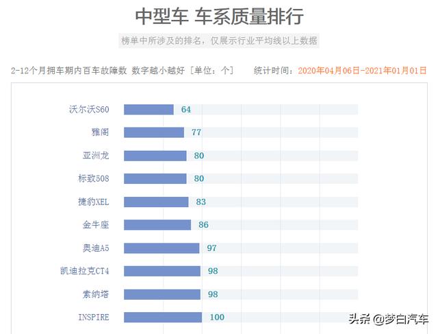 官宣！2020年轿车质量排名完整版出炉：50款合格，雅阁失冠