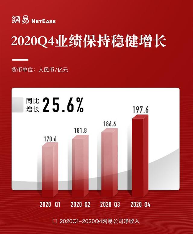 严选|网易四季报：净收入198亿元，多个赛道增势迅猛