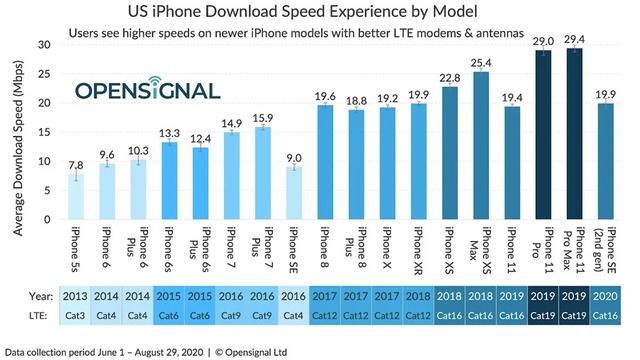 iPhone12美国5G速度达2Gbps，可惜国内不支持？