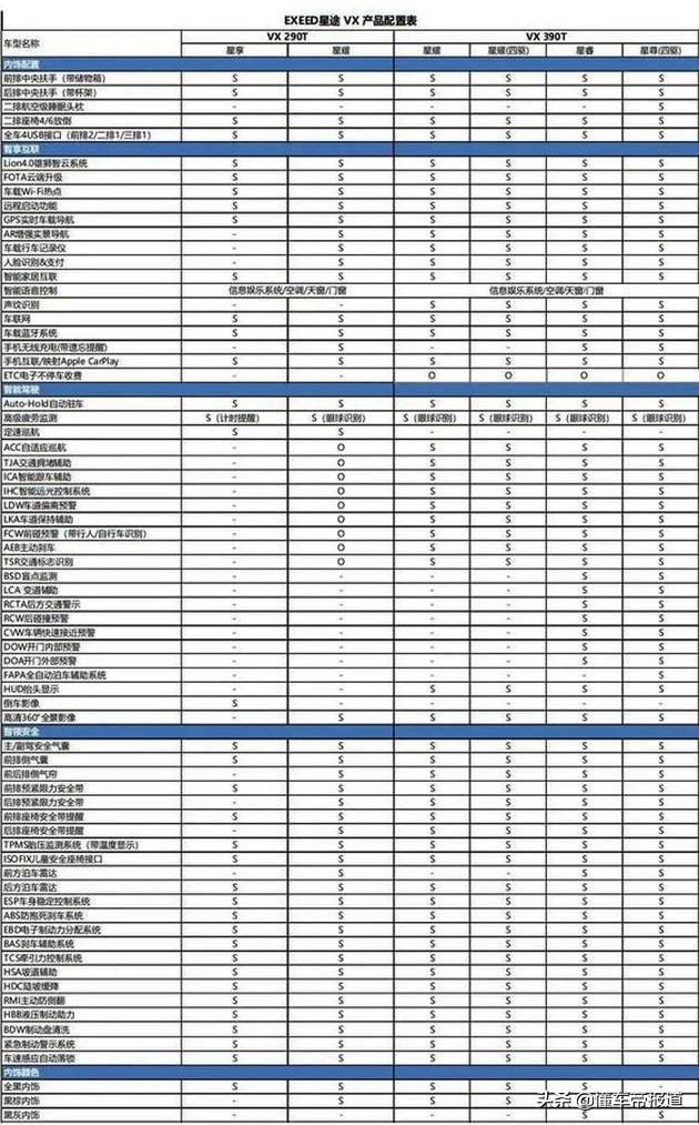 新车 | 车身尺寸超汉兰达，预售17万元起，星途VX配置曝光