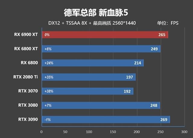 超频潜力逆天！RX 6900 XT首发评测：可与RTX 3090扳手腕了