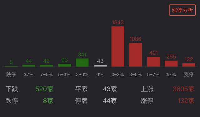 跌幅|“牛”年A股开门红！87%个股飘红，但茅台却大跌5%……