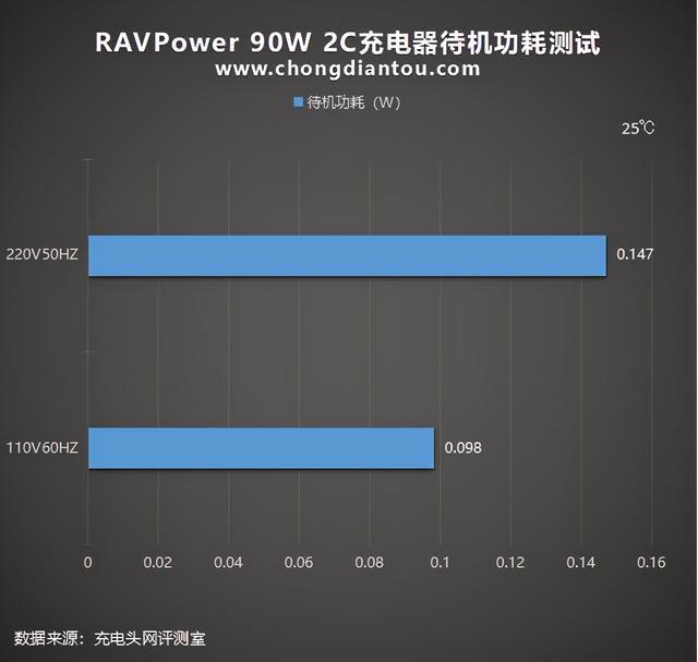 Born in USA，中国制造：睿能宝90W2C充电器评测