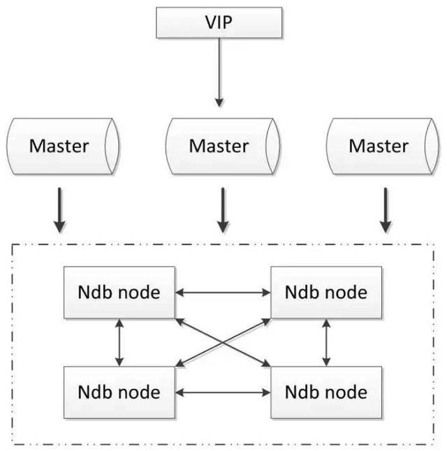 常见的Mysql十款高可用方案详解！（建议收藏）