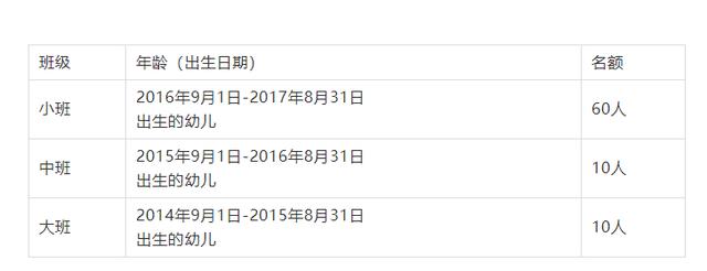 #超级宝妈#天河｜育星南雅苑幼儿园：招生名额80个，小班拟招60人