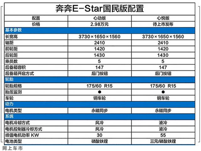 长安电动车配置曝光，全系减配气囊，3万预算，选它还是五菱