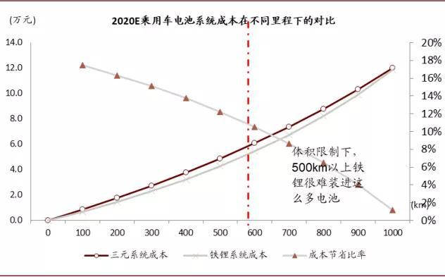 中金：新能源汽车续航可达800公里，新材料成长空间4年13倍