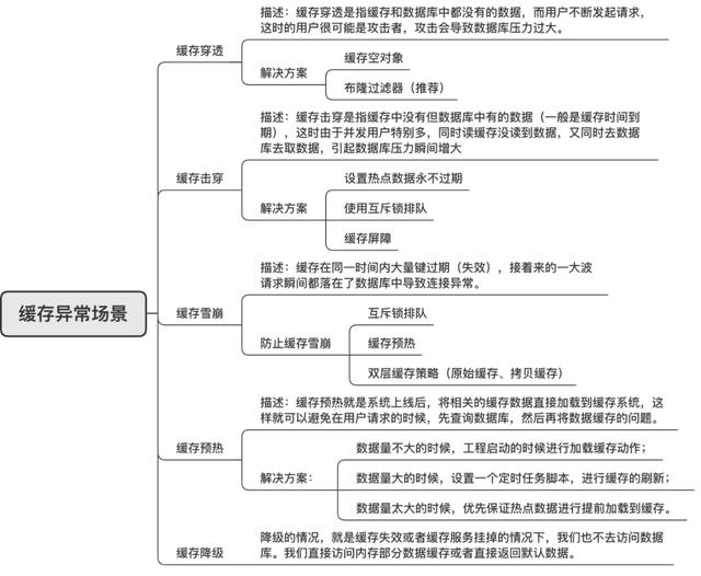 一张图搞懂 Redis 缓存雪崩、缓存穿透、缓存击穿