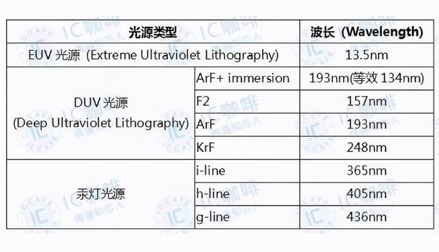 同样能造7nm芯片，EUV光刻机对比DUV光刻机，区别在哪？