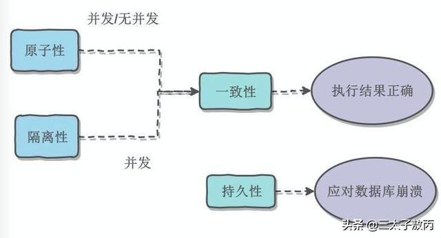 打工四年总结的数据库知识点