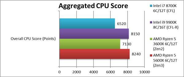 锐龙7 5800X、锐龙5 5600X性能偷跑：Zen3提升最多达40％