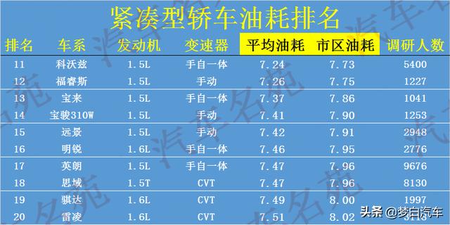 最新！紧凑型车“油耗”榜单更新，冠军不足5L，轩逸比朗逸省油