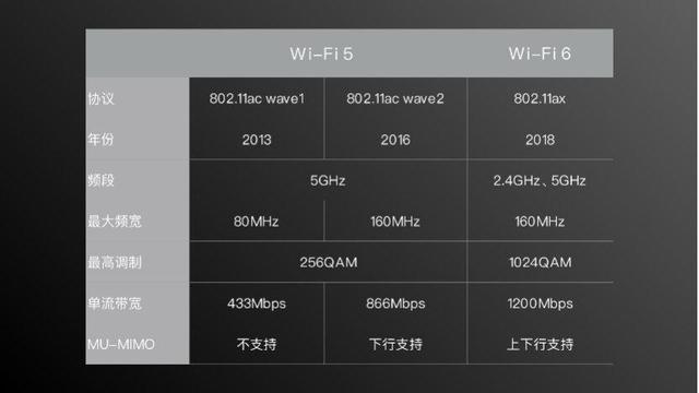 网速再翻倍，官方详解小米 11 搭载的 WiFi 6 增强版技术