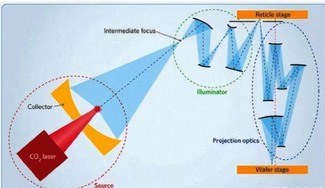 同样能造7nm芯片，EUV光刻机对比DUV光刻机，区别在哪？