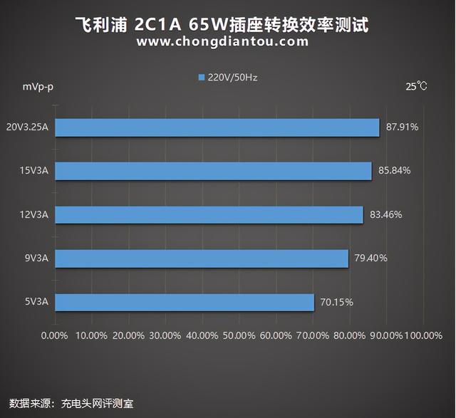 氮化镓放进插座效果如何？飞利浦 2C1A 65W插座深度评测