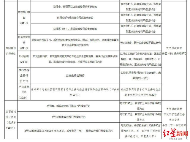 考核|成都出台共享单车考核办法，600分以下将被责令退出