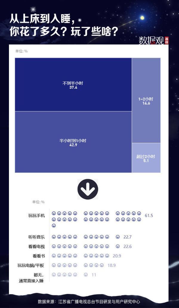 睡眠|3亿人存在睡眠障碍，仅1/4的人坚持早睡早起，你有好好睡觉吗？