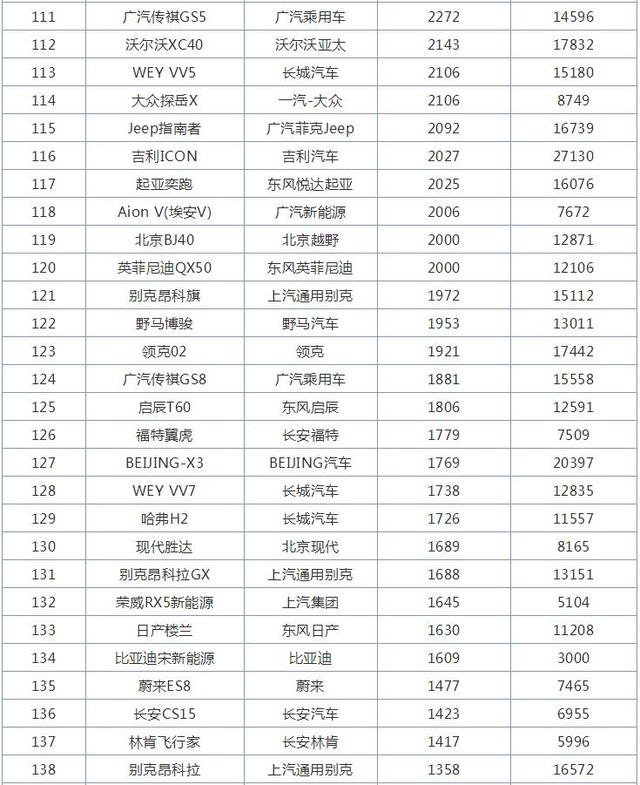 10月全国SUV销量排行榜，哈弗H6销量破5万辆，又是冠军