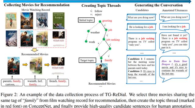 夺冠 or 姜子牙？ChatBot帮你搞定：基于话题引导的对话推荐系统
