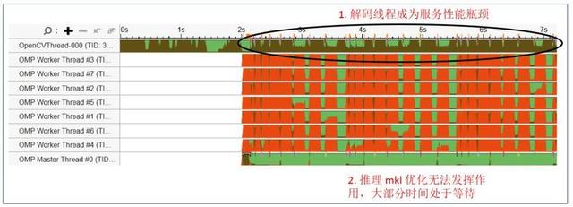 GPU|干货|基于 CPU 的深度学习推理部署优化实践