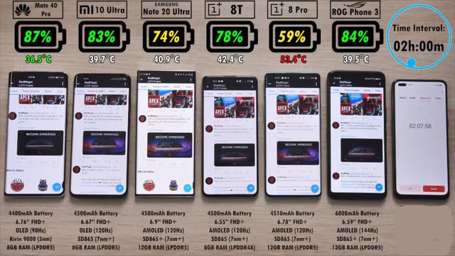 6手机续航测试：小米10至尊第4，华为Mate40Pro夺冠