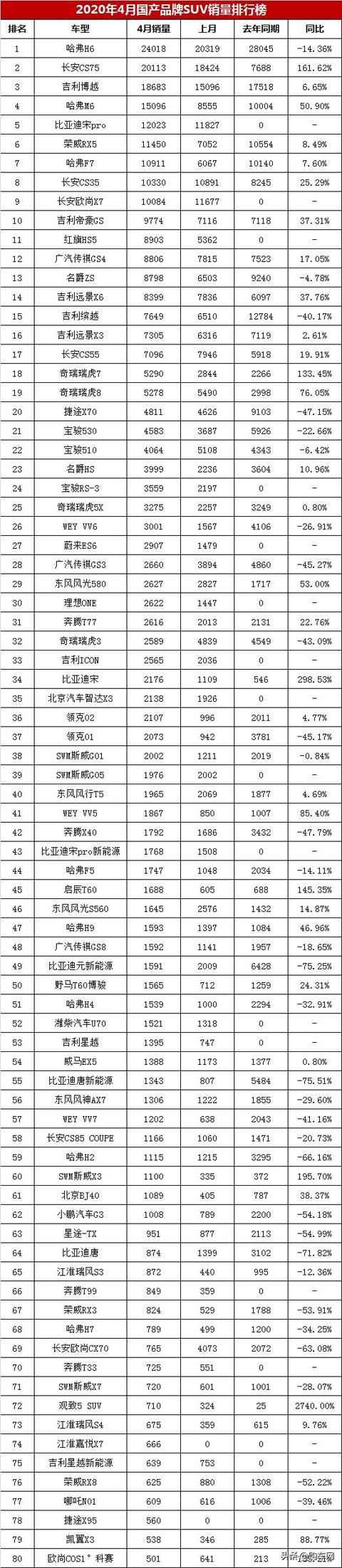 汽车资讯:4月国产SUV销量排行榜,吉利博越第三,长安CS35进前十