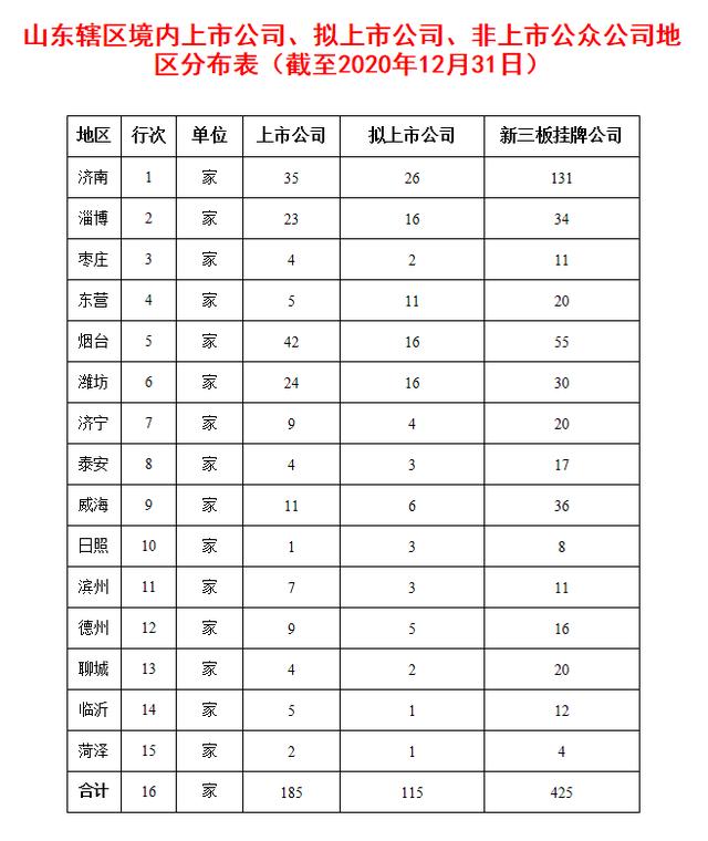 上市|山东哪个市上市公司最多，哪家公司市值最大，图文详解